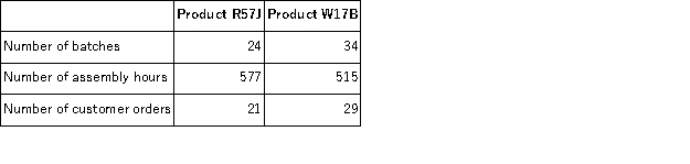 Garhart Corporation uses the following activity rates from its activity-based costing to assign overhead costs to products. Data concerning two products appear below: Required: a. How much overhead cost would be assigned to Product R57J using the company's activity-based costing system? Show your work! b. How much overhead cost would be assigned to Product W17B using the company's activity-based costing system? Show your work!