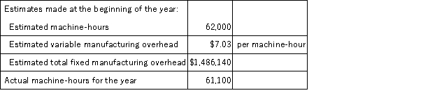 <strong>Aksamit Corporation bases its predetermined overhead rate on the estimated machine-hours for the upcoming year. Data for the most recently completed year appear below: The predetermined overhead rate for the recently completed year was closest to:</strong> A)$23.97 B)$31.00 C)$7.03 D)$31.35