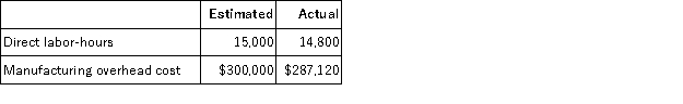 <strong>Brusveen Corporation applies manufacturing overhead to jobs on the basis of direct labor-hours. The following information relates to Brusveen for last year: What was Brusveen's underapplied or overapplied overhead for last year?</strong> A)$4,000 underapplied B)$8,880 underapplied C)$8,880 overapplied D)$9,000 underapplied