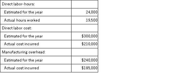 <strong>Collins Corporation uses a predetermined overhead rate based on direct labor cost to apply manufacturing overhead to jobs. The following information applies to the Corporation for the current year: The manufacturing overhead cost for the current year will be:</strong> A)$17,000 overapplied B)$17,000 underapplied C)$55,000 overapplied D)$55,000 underapplied