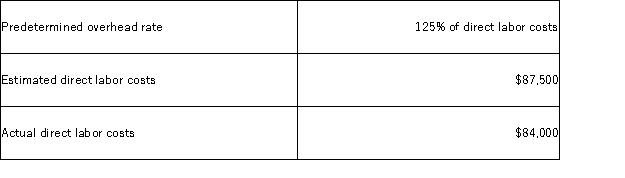 <strong>Spectrum Manufacturing had the following information in its records at the end of the year: What was the balance in Manufacturing Overhead, and when closed what will the effect be on gross margin?</strong> A)$3,000 underapplied, and increase B)$3,000 overapplied, and increase C)$3,000 underapplied, and decrease D)$3,000 overapplied, and decrease