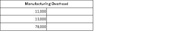 <strong>Spectrum Manufacturing had the following information in its records at the end of the year: What was the balance in Manufacturing Overhead, and when closed what will the effect be on gross margin?</strong> A)$3,000 underapplied, and increase B)$3,000 overapplied, and increase C)$3,000 underapplied, and decrease D)$3,000 overapplied, and decrease