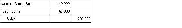 <strong>Which of the following entries or sets of entries would record sales for the month of July of $200,000 for goods costing $119,000 for?</strong> A) B) C) D)