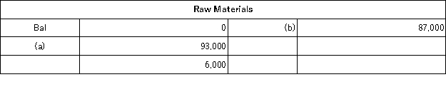 <strong>The following accounts are from last year's books of Sharp Manufacturing: Sharp uses job-order costing and applies manufacturing overhead to jobs based on direct labor costs. What is the amount of direct materials used for the year?</strong> A)$93,000 B)$69,000 C)$87,000 D)$82,000