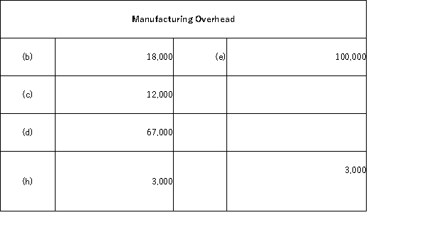 <strong>The following accounts are from last year's books of Sharp Manufacturing: Sharp uses job-order costing and applies manufacturing overhead to jobs based on direct labor costs. What is the amount of direct materials used for the year?</strong> A)$93,000 B)$69,000 C)$87,000 D)$82,000