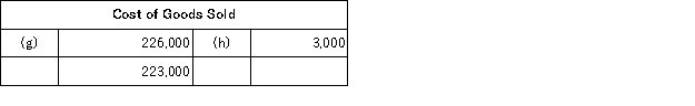 <strong>The following accounts are from last year's books of Sharp Manufacturing: Sharp uses job-order costing and applies manufacturing overhead to jobs based on direct labor costs. What is the amount of direct materials used for the year?</strong> A)$93,000 B)$69,000 C)$87,000 D)$82,000