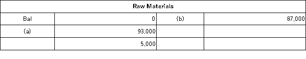 <strong>The following accounts are from last year's books at Sharp Manufacturing: Sharp uses job-order costing and applies manufacturing overhead to jobs based on direct labor costs. What is the amount of cost of goods manufactured for the year?</strong> A)$255,000 B)$251,000 C)$223,000 D)$226,000