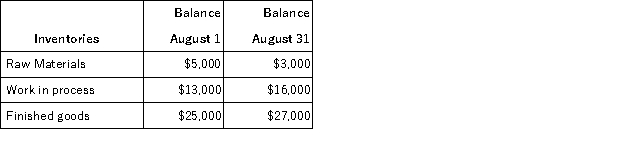 <strong>Compute the amount of raw materials used during August if $25,000 of raw materials were purchased during the month and the inventories were as follows: </strong> A)$16,000 B)$19,000 C)$23,000 D)$27,000