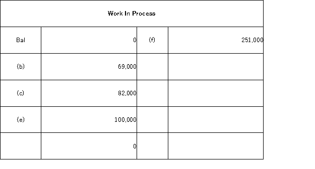<strong>The following accounts are from last year's books at Sharp Manufacturing: Sharp uses job-order costing and applies manufacturing overhead to jobs based on direct labor costs. What is the manufacturing overapplied or underapplied for the year?</strong> A)$12,000 overapplied B)$12,000 underapplied C)$3,000 overapplied D)$3,000 underapplied