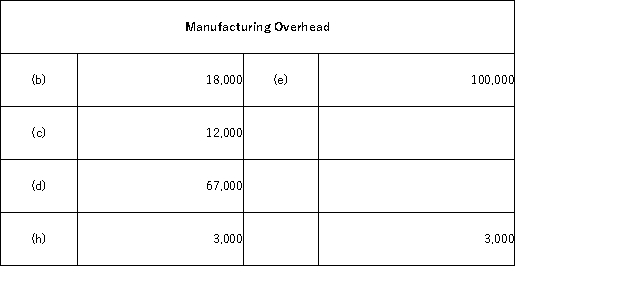 <strong>The following accounts are from last year's books at Sharp Manufacturing: Sharp uses job-order costing and applies manufacturing overhead to jobs based on direct labor costs. What is the manufacturing overapplied or underapplied for the year?</strong> A)$12,000 overapplied B)$12,000 underapplied C)$3,000 overapplied D)$3,000 underapplied