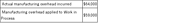 <strong>Smallwood Corporation has provided the following data concerning manufacturing overhead for January: The Corporation's Cost of Goods Sold was $223,000 prior to closing out its Manufacturing Overhead account. The Corporation closes out its Manufacturing Overhead account to Cost of Goods Sold. Which of the following statements is true?</strong> A)Manufacturing overhead for the month was overapplied by $5,000; Cost of Goods Sold after closing out the Manufacturing Overhead account is $228,000 B)Manufacturing overhead for the month was underapplied by $5,000; Cost of Goods Sold after closing out the Manufacturing Overhead account is $218,000 C)Manufacturing overhead for the month was underapplied by $5,000; Cost of Goods Sold after closing out the Manufacturing Overhead account is $228,000 D)Manufacturing overhead for the month was overapplied by $5,000; Cost of Goods Sold after closing out the Manufacturing Overhead account is $218,000