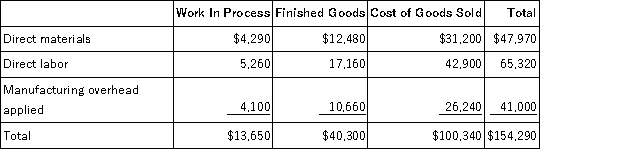 <strong>Longstaff Inc. has provided the following data for the month of March. There were no beginning inventories; consequently, the direct materials, direct labor, and manufacturing overhead applied listed below are all for the current month. Manufacturing overhead for the month was overapplied by $5,000. The Corporation allocates any underapplied or overapplied manufacturing overhead among work in process, finished goods, and cost of goods sold at the end of the month on the basis of the manufacturing overhead applied during the month in those accounts. The journal entry to record the allocation of any underapplied or overapplied manufacturing overhead for March would include the following:</strong> A)debit to Work in Process of $13,650 B)debit to Work in Process of $500 C)credit to Work in Process of $13,650 D)credit to Work in Process of $500