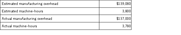 <strong>Acton Corporation, which applies manufacturing overhead on the basis of machine-hours, has provided the following data for its most recent year of operations. The estimates of the manufacturing overhead and of machine-hours were made at the beginning of the year for the purpose of computing the company's predetermined overhead rate for the year. The predetermined overhead rate is closest to:</strong> A)$36.60 B)$36.41 C)$36.24 D)$36.05