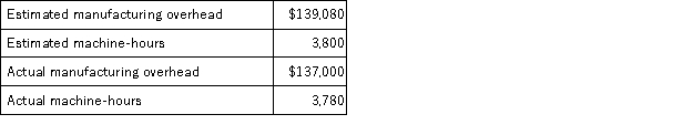 <strong>Acton Corporation, which applies manufacturing overhead on the basis of machine-hours, has provided the following data for its most recent year of operations. The estimates of the manufacturing overhead and of machine-hours were made at the beginning of the year for the purpose of computing the company's predetermined overhead rate for the year. The applied manufacturing overhead for the year is closest to:</strong> A)$136,269 B)$138,348 C)$136,987 D)$137,630