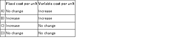 <strong>When the activity level declines within the relevant range, what should happen with respect to the following? </strong> A)Option A B)Option B C)Option C D)Option D