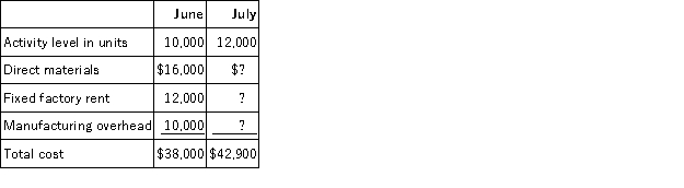 <strong>The following data pertains to activity and costs for two months: Assuming that these activity levels are within the relevant range, the manufacturing overhead for July was:</strong> A)$10,000 B)$11,700 C)$19,000 D)$9,300