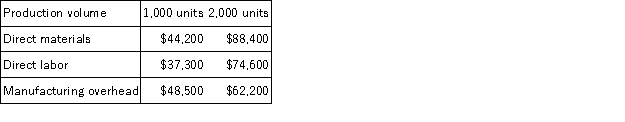 Davis Corporation has provided the following production and total cost data for two levels of monthly production volume. The company produces a single product. The best estimate of the total monthly fixed manufacturing cost is: