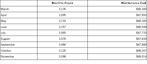 Maintenance costs at a Whetsel Corporation factory are listed below: Management believes that maintenance cost is a mixed cost that depends on machine-hours. Use the high-low method to estimate the variable and fixed components of this cost. Compute the variable component first and round off to the nearest whole cent. Compute the fixed component second and round off to the nearest whole dollar. These estimates would be closest to: