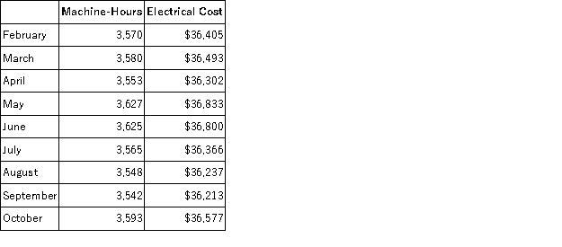 Electrical costs at one of Kantola Corporation's factories are listed below: Management believes that electrical cost is a mixed cost that depends on machine-hours. Use the high-low method to estimate the variable and fixed components of this cost. Compute the variable component first, rounding off to the nearest whole cent. Then compute the fixed component, rounding off to the nearest whole dollar. Those estimates are closest to: