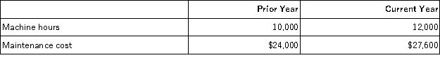 Oaklis Company has provided the following data for maintenance cost: Maintenance cost is a mixed cost with variable and fixed components. The fixed and variable components of maintenance cost are closest to: