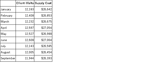 Supply costs at Chobot Corporation's chain of gyms are listed below: Management believes that supply cost is a mixed cost that depends on client-visits. Use the high-low method to estimate the variable and fixed components of this cost. Compute the variable component first, rounding off to the nearest whole cent. Then compute the fixed component, rounding off to the nearest whole dollar. Those estimates are closest to: