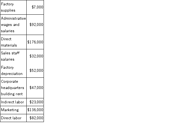 A partial listing of costs incurred during December at Rooks Corporation appears below: The total of the period costs listed above for December is: