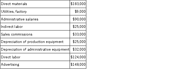 A partial listing of costs incurred at Gilhooly Corporation during September appears below: The total of the manufacturing overhead costs listed above for September is:
