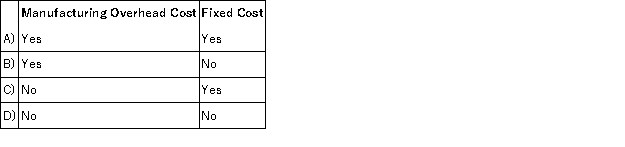 Corcetti Company manufactures and sells prewashed denim jeans. Large rolls of denim cloth are purchased and are first washed in a giant washing machine. After the cloth is dried, it is cut up into jean pattern shapes and then sewn together. The completed jeans are sold to various retail chains. Which of the following terms could be used to correctly describe the cost of the thread used to sew the jeans together?