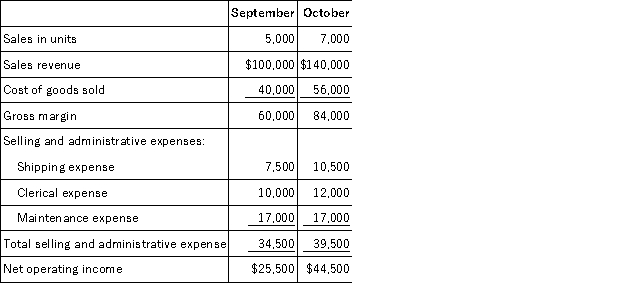 Comparative income statements for Tudor Retailing Company for the last two months are presented below: Which of the following classifications best describes the behavior of shipping expense?