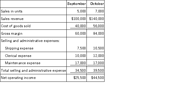 Comparative income statements for Tudor Retailing Company for the last two months are presented below: If the Tudor Retailing Company uses the high-low method of analysis, the total selling and administrative expense if Tudor Retailing Company sells 6,500 units during a month would be estimated to be: