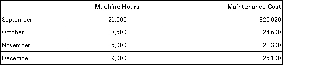Comco, Inc. has accumulated the following data for the cost of maintenance on its machinery for the last four months: Assume that the relevant range includes all of the activity levels mentioned in this problem. Assuming Comco uses the high-low method of analysis, if machine hours are budgeted to be 20,000 hours then the budgeted total maintenance cost would be expected to be: