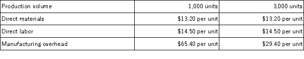 The following production and average cost data for two levels of monthly production volume have been supplied by a company that produces a single product: The best estimate of the total monthly fixed manufacturing cost is: