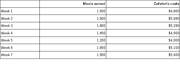 Frank Company operates a cafeteria for its employees. The number of meals served each week over the last seven weeks, along with the total costs of operating the cafeteria are given below: Assume that the relevant range includes all of the activity levels mentioned in this problem. Using the high-low method of analysis, the variable cost per meal served in the cafeteria would be estimated to be: