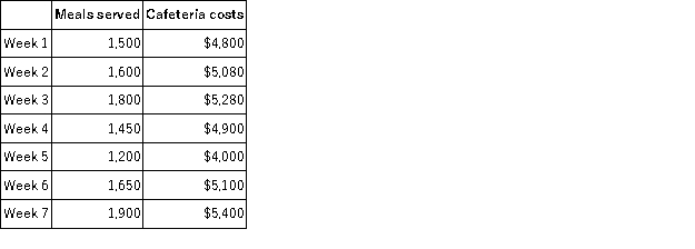 Frank Company operates a cafeteria for its employees. The number of meals served each week over the last seven weeks, along with the total costs of operating the cafeteria are given below: Assume that the relevant range includes all of the activity levels mentioned in this problem. Assume that the cafeteria expects to serve 1,850 meals during Week 8. Using the high-low method, the expected total cost of the cafeteria would be: