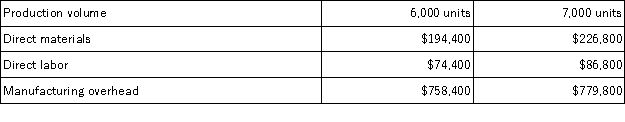 Baker Corporation has provided the following production and total cost data for two levels of monthly production volume. The company produces a single product. The best estimate of the total monthly fixed manufacturing cost is: