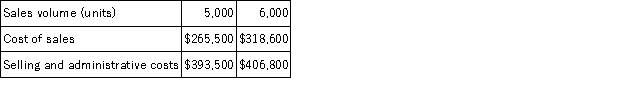 Callis Corporation is a wholesaler that sells a single product. Management has provided the following cost data for two levels of monthly sales volume. The company sells the product for $141.60 per unit. The best estimate of the total monthly fixed cost is: