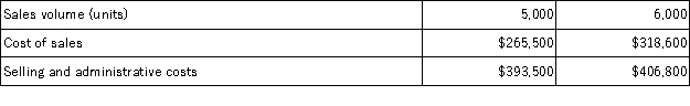 Callis Corporation is a wholesaler that sells a single product. Management has provided the following cost data for two levels of monthly sales volume. The company sells the product for $141.60 per unit. The best estimate of the total variable cost per unit is: