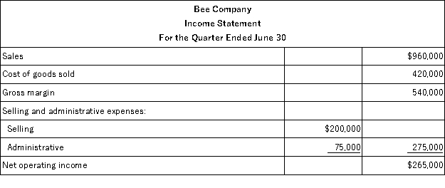 Bee Company is a honey wholesaler. An income statement and other data for the second quarter of the year are given below: If 24,000 units are sold during the third quarter and this activity is within the relevant range, Bee Company's expected contribution margin would be: