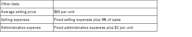 Bee Company is a honey wholesaler. An income statement and other data for the second quarter of the year are given below: If 24,000 units are sold during the third quarter and this activity is within the relevant range, Bee Company's expected contribution margin would be: