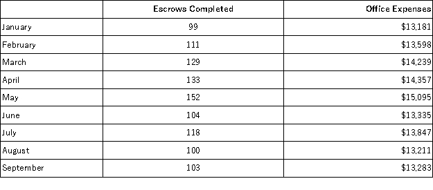 Cardillo Inc., an escrow agent, has provided the following data concerning its office expenses: Management believes that office expense is a mixed cost that depends on the number of escrows completed. Note: Real estate purchases usually involve the services of an escrow agent that holds funds and prepares documents to complete the transaction. Using the high-low method, the estimate of the fixed component of office expense per month is closest to: