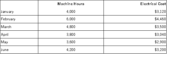 Data concerning Nelson Company's activity for the first six months of the year appear below: Using the high-low method of analysis, the estimated variable electrical cost per machine hour is: