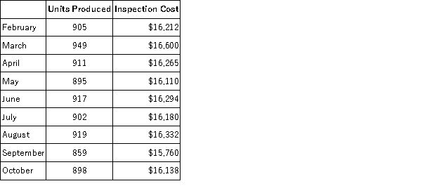 Inspection costs at one of Iuliano Corporation's factories are listed below: Management believes that inspection cost is a mixed cost that depends on units produced. Using the high-low method, the estimate of the variable component of inspection cost per unit produced is closest to: