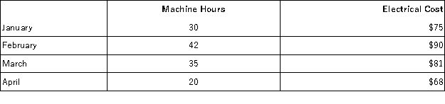 Farnor, Inc., would like to estimate the variable and fixed components of its electrical costs and has compiled the following data for the last four months of operations. Using the high-low method of analysis, the estimated variable cost per machine hour for electricity is closest to: