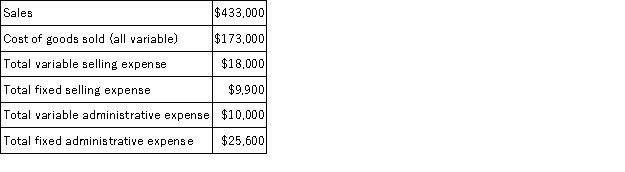Calip Corporation, a merchandising company, reported the following results for October: The contribution margin for October is:
