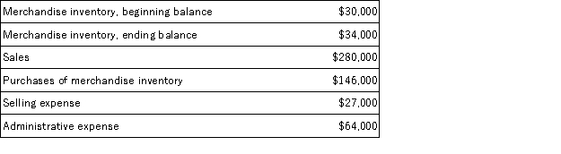 Nieman Inc., a local retailer, has provided the following data for the month of March: The cost of goods sold for March was: