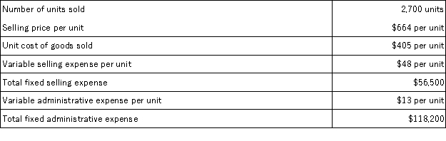 Searls Corporation, a merchandising company, reported the following results for July: Cost of goods sold is a variable cost in this company. The contribution margin for July is: