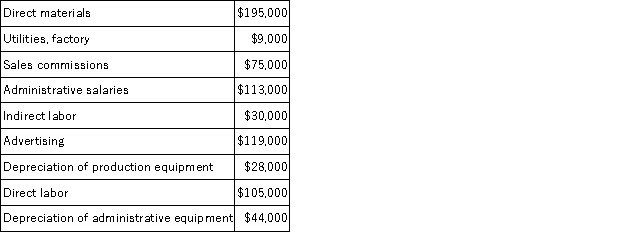 A partial listing of costs incurred at Falkenberg Corporation during October appears below: Required: a. What is the total amount of product cost listed above? Show your work. b. What is the total amount of period cost listed above? Show your work.
