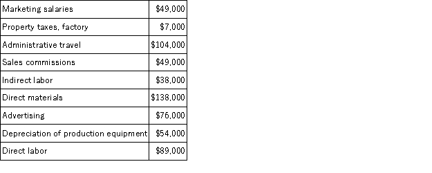 Sobota Corporation has provided the following partial listing of costs incurred during August: Required: a. What is the total amount of product cost listed above? Show your work. b. What is the total amount of period cost listed above? Show your work.
