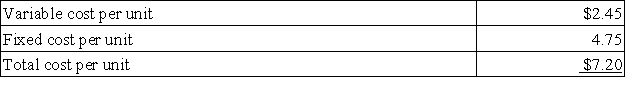 Shaw Supply Company sells a single product and has the following average costs at a sales level of 15,000 units: Required: Determine the following amounts at a sales level of 18,000 units: a. Total variable cost b. Total fixed cost c. Variable cost per unit d. Fixed cost per unit e. Total cost per unit