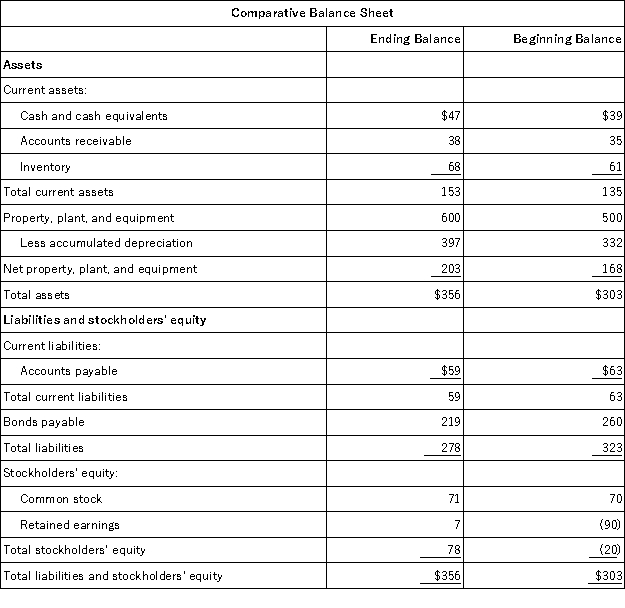 <strong>Brew Corporation's most recent comparative balance sheet and income statement appear below:     Cash dividends were $37. The company did not retire or sell any property, plant, and equipment during the year. The net cash provided by (used in) operating activities for the year was:</strong> A)$185 B)$51 C)$83 D)$191 <div style=padding-top: 35px> 